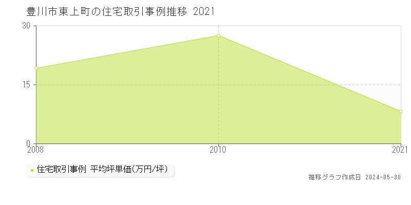 豊川市東上町の住宅取引事例推移グラフ 