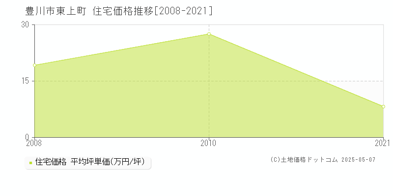 東上町(豊川市)の住宅価格推移グラフ(坪単価)[2008-2021年]