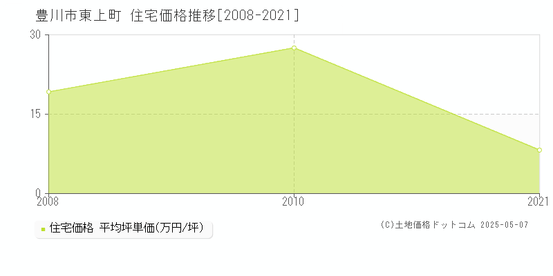 豊川市東上町の住宅取引事例推移グラフ 