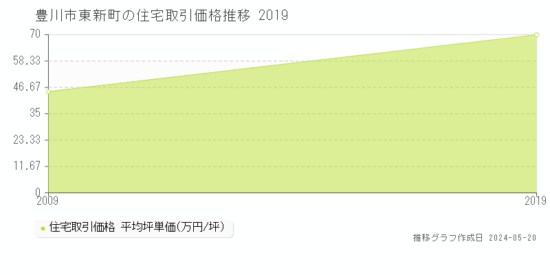 豊川市東新町の住宅価格推移グラフ 