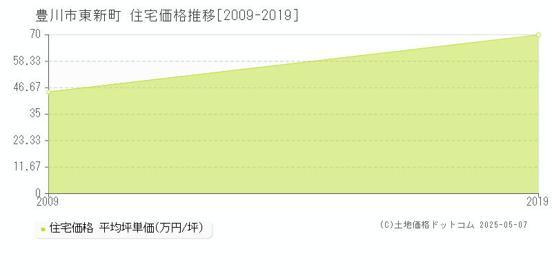 東新町(豊川市)の住宅価格推移グラフ(坪単価)[2009-2019年]