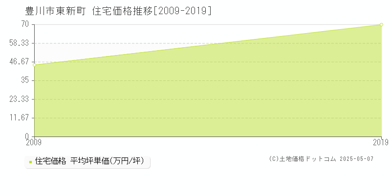 豊川市東新町の住宅価格推移グラフ 