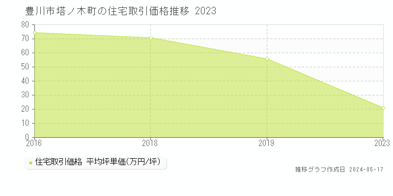 豊川市塔ノ木町の住宅価格推移グラフ 
