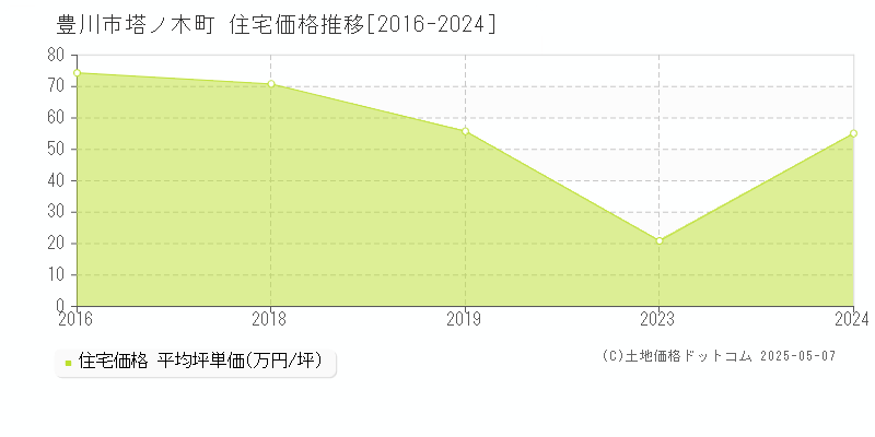 塔ノ木町(豊川市)の住宅価格推移グラフ(坪単価)[2016-2024年]