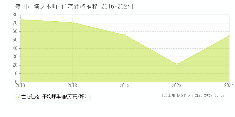 豊川市塔ノ木町の住宅価格推移グラフ 