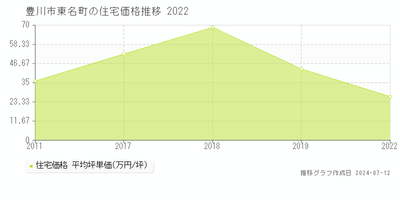 豊川市東名町の住宅価格推移グラフ 