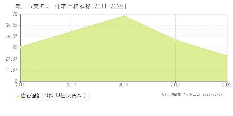 東名町(豊川市)の住宅価格推移グラフ(坪単価)[2011-2022年]
