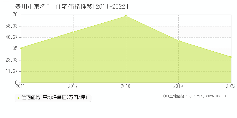 豊川市東名町の住宅価格推移グラフ 