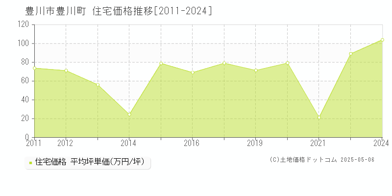 豊川町(豊川市)の住宅価格推移グラフ(坪単価)[2011-2024年]