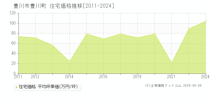 豊川市豊川町の住宅価格推移グラフ 