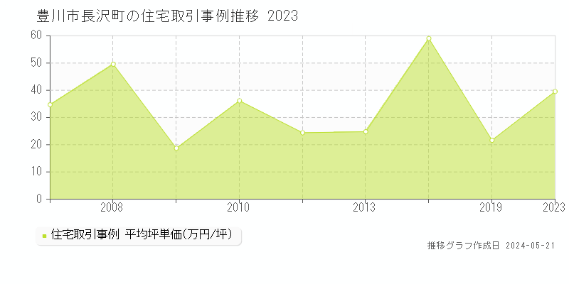 豊川市長沢町の住宅取引事例推移グラフ 