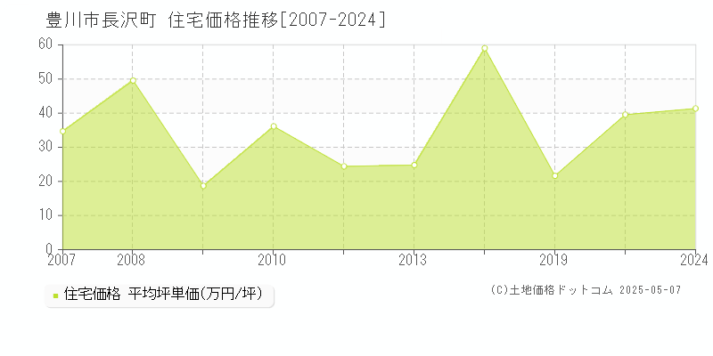 長沢町(豊川市)の住宅価格推移グラフ(坪単価)[2007-2024年]