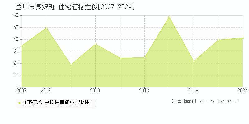 豊川市長沢町の住宅取引価格推移グラフ 