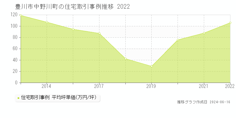 豊川市中野川町の住宅取引価格推移グラフ 