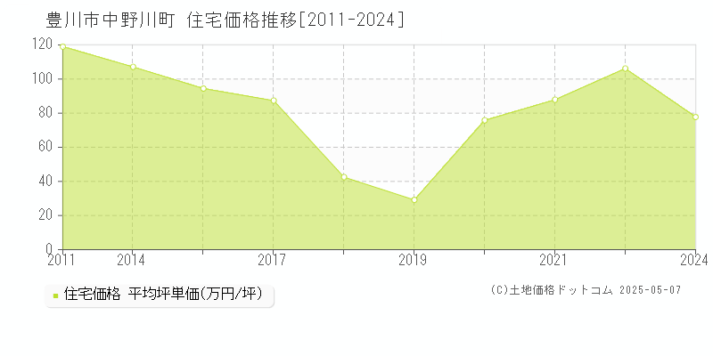中野川町(豊川市)の住宅価格推移グラフ(坪単価)[2011-2024年]