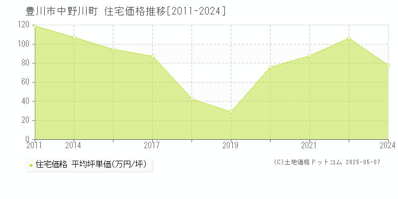 豊川市中野川町の住宅取引価格推移グラフ 