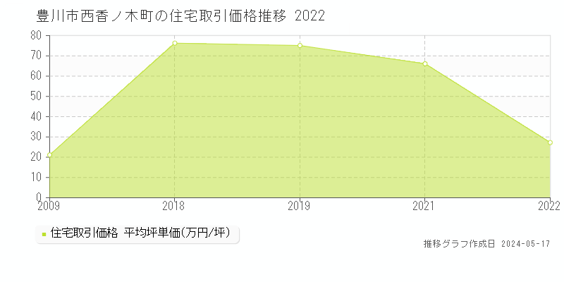 豊川市西香ノ木町の住宅価格推移グラフ 