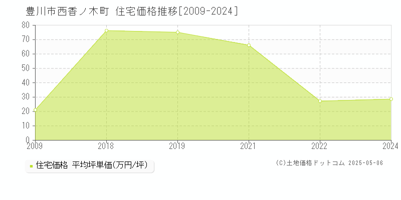 西香ノ木町(豊川市)の住宅価格推移グラフ(坪単価)[2009-2024年]