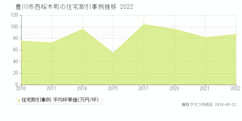豊川市西桜木町の住宅取引事例推移グラフ 