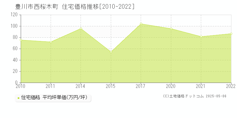 西桜木町(豊川市)の住宅価格推移グラフ(坪単価)[2010-2022年]