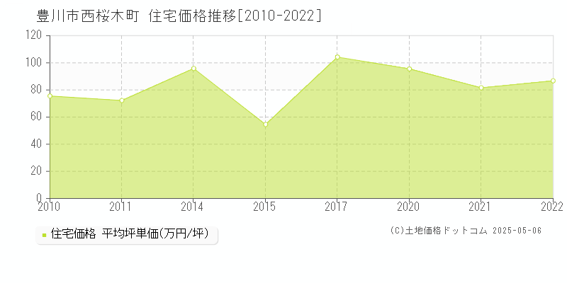 豊川市西桜木町の住宅価格推移グラフ 