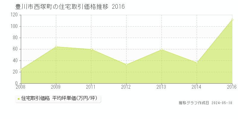 豊川市西塚町の住宅価格推移グラフ 