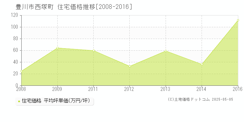 西塚町(豊川市)の住宅価格推移グラフ(坪単価)[2008-2016年]