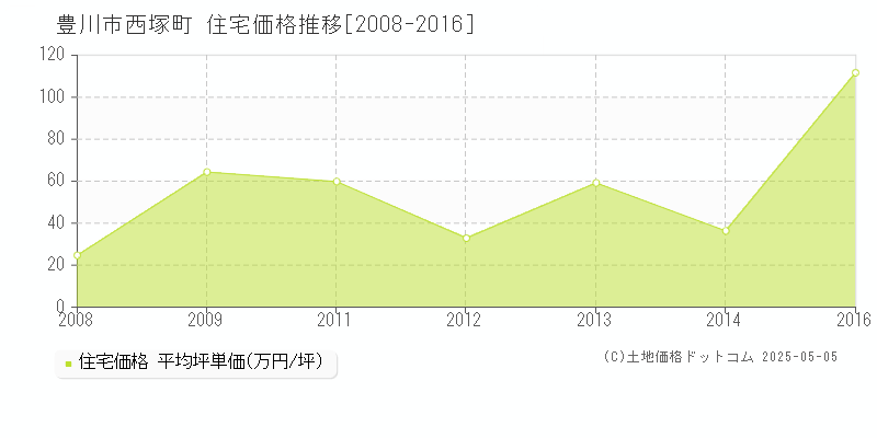 豊川市西塚町の住宅価格推移グラフ 