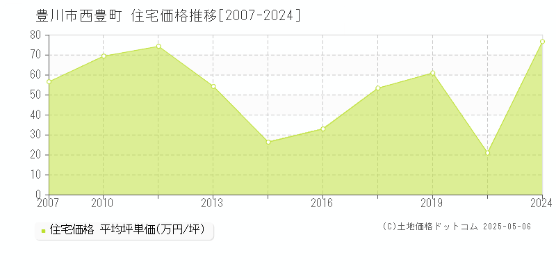 西豊町(豊川市)の住宅価格推移グラフ(坪単価)[2007-2024年]