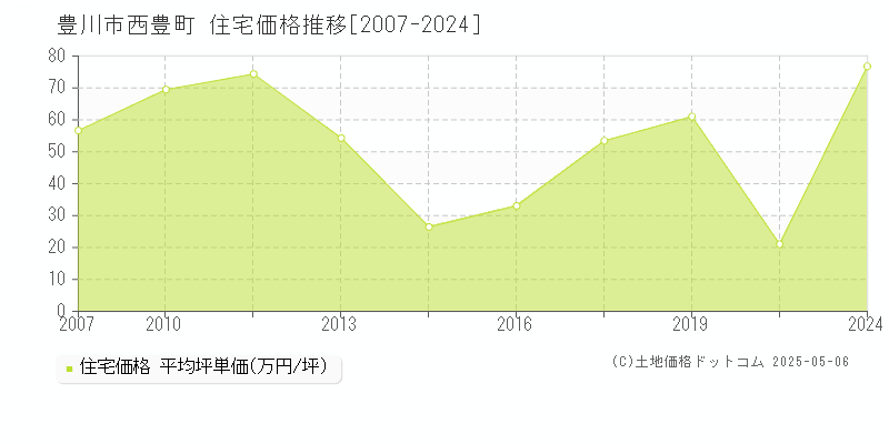 豊川市西豊町の住宅取引事例推移グラフ 