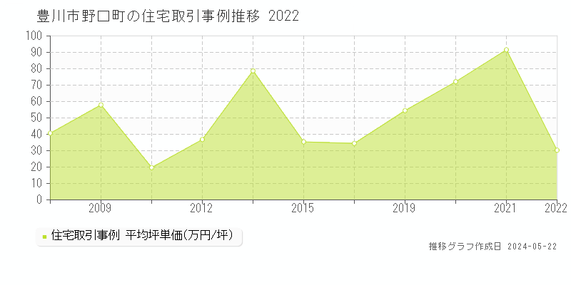 豊川市野口町の住宅価格推移グラフ 