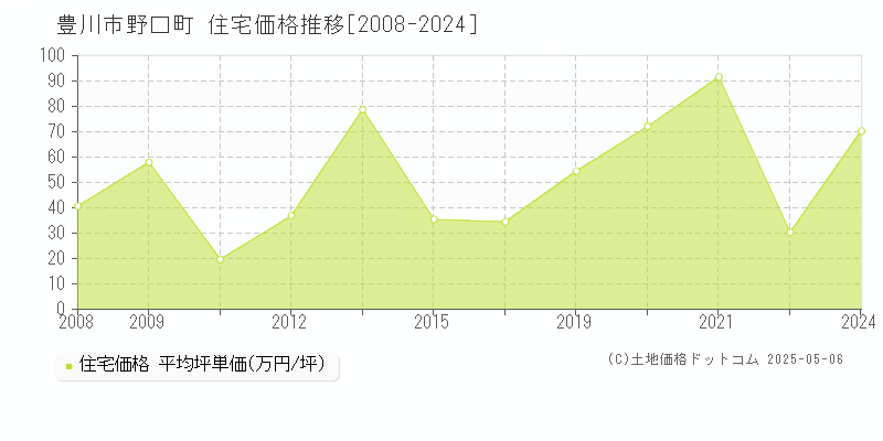 野口町(豊川市)の住宅価格推移グラフ(坪単価)[2008-2024年]