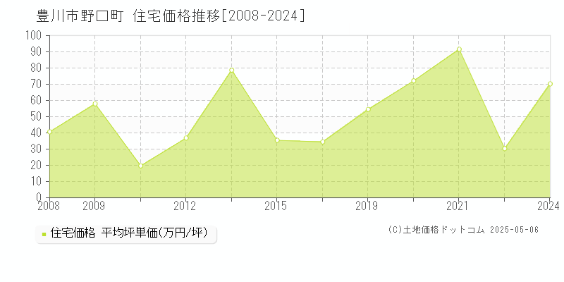 豊川市野口町の住宅価格推移グラフ 