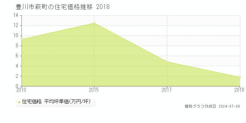 豊川市萩町の住宅取引事例推移グラフ 