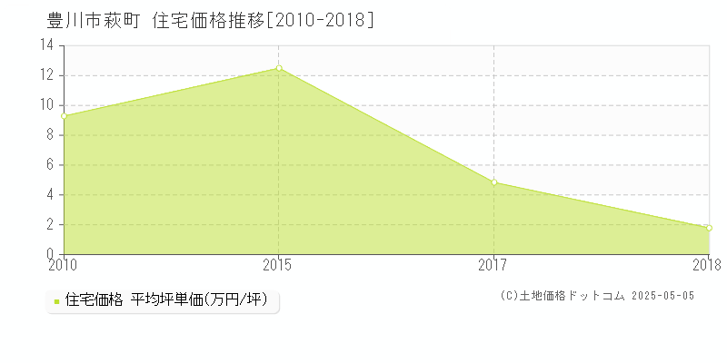 豊川市萩町の住宅取引事例推移グラフ 