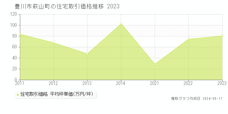 豊川市萩山町の住宅取引事例推移グラフ 