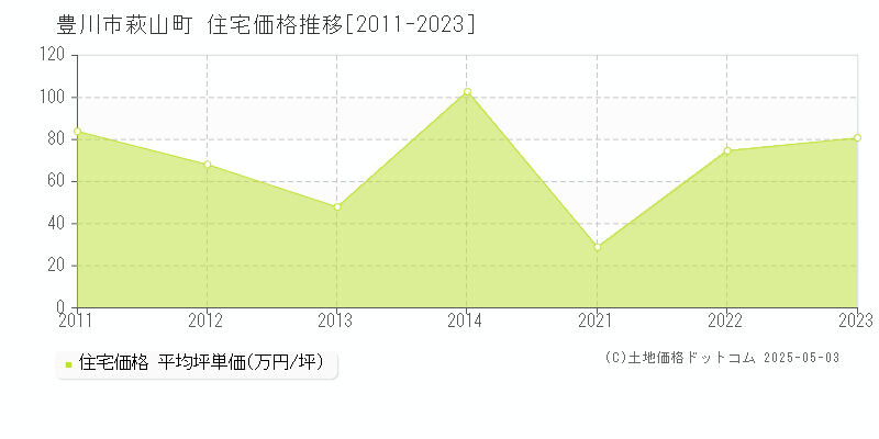 萩山町(豊川市)の住宅価格推移グラフ(坪単価)[2011-2023年]
