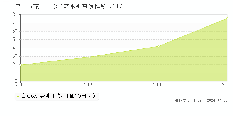 豊川市花井町の住宅取引事例推移グラフ 