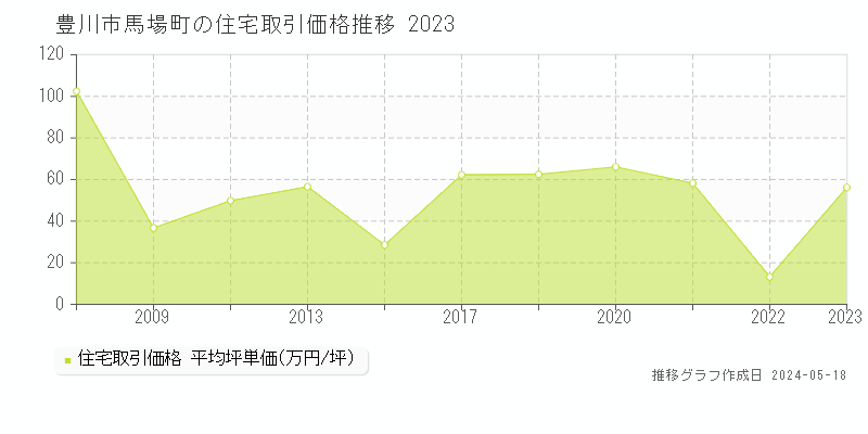 豊川市馬場町の住宅取引事例推移グラフ 