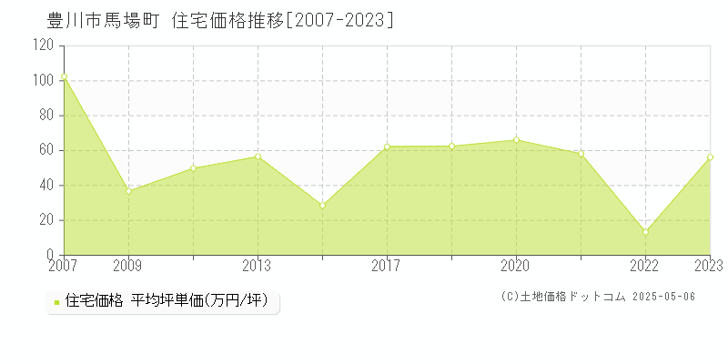 馬場町(豊川市)の住宅価格推移グラフ(坪単価)[2007-2023年]