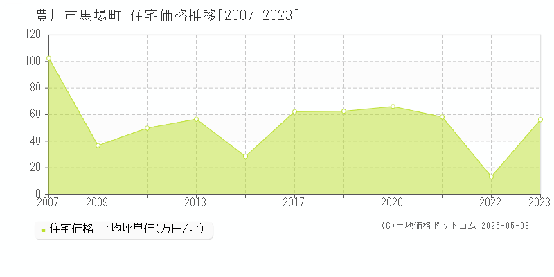 豊川市馬場町の住宅価格推移グラフ 