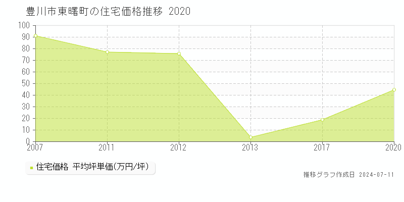 豊川市東曙町の住宅取引事例推移グラフ 