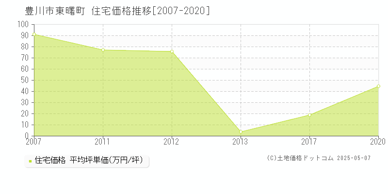 東曙町(豊川市)の住宅価格推移グラフ(坪単価)[2007-2020年]