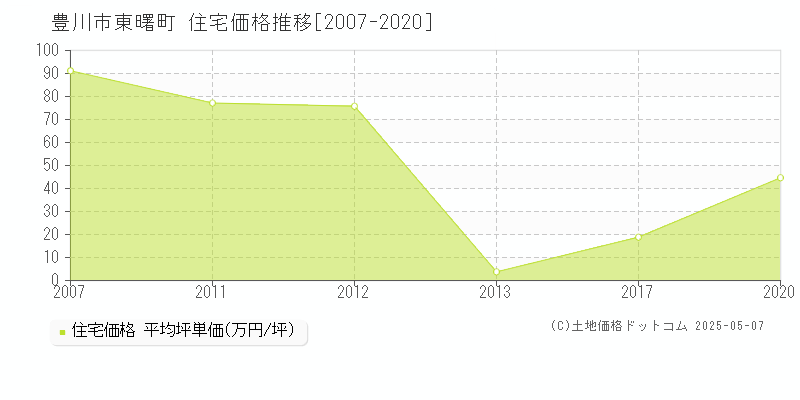 豊川市東曙町の住宅価格推移グラフ 