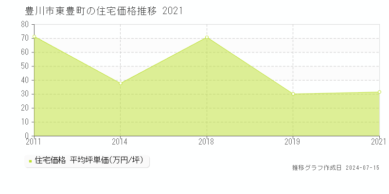 豊川市東豊町の住宅価格推移グラフ 