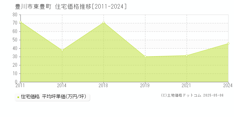 東豊町(豊川市)の住宅価格推移グラフ(坪単価)[2011-2024年]