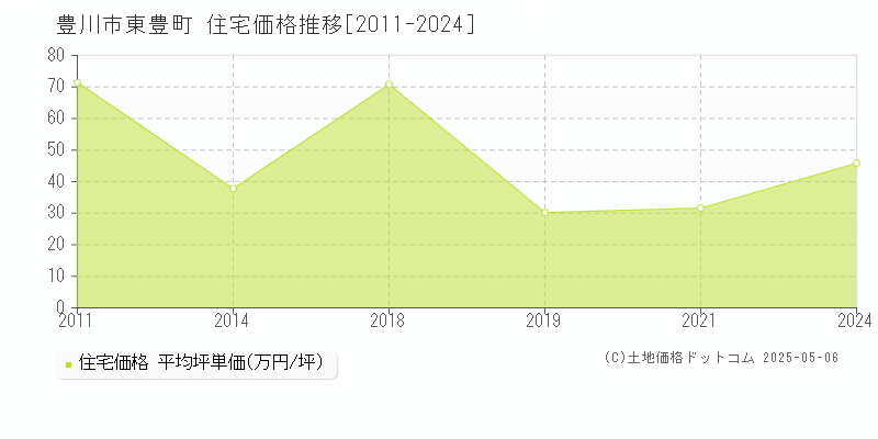 豊川市東豊町の住宅価格推移グラフ 