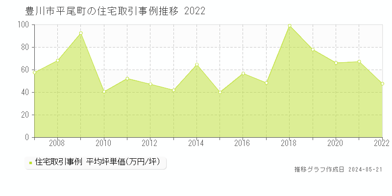 豊川市平尾町の住宅取引事例推移グラフ 