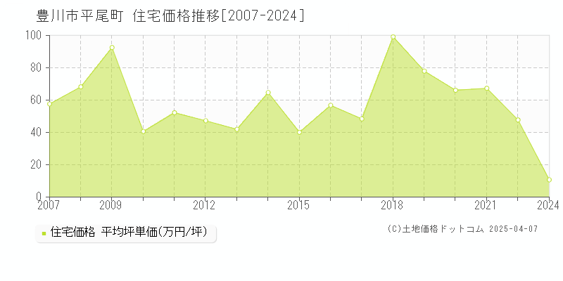 豊川市平尾町の住宅取引事例推移グラフ 