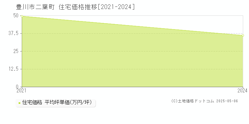 二葉町(豊川市)の住宅価格推移グラフ(坪単価)[2021-2024年]